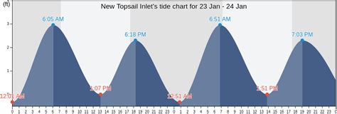 South topsail beach tide chart. Things To Know About South topsail beach tide chart. 